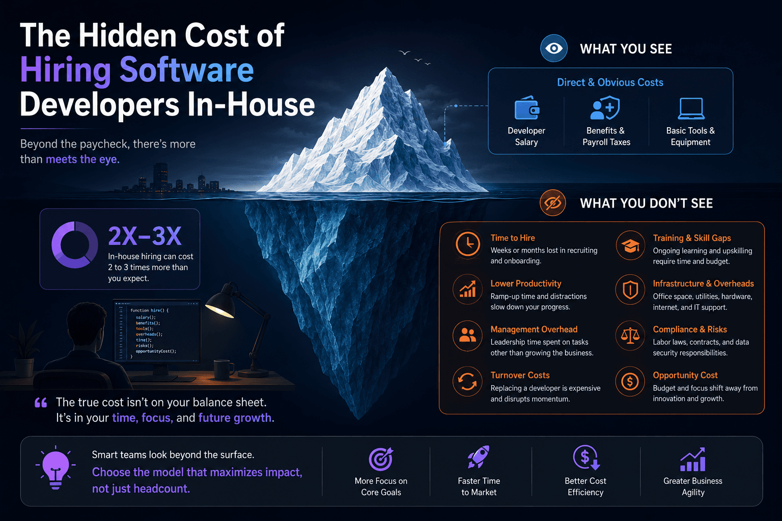 Invoice breakdown showing hidden costs behind a software developer's salary